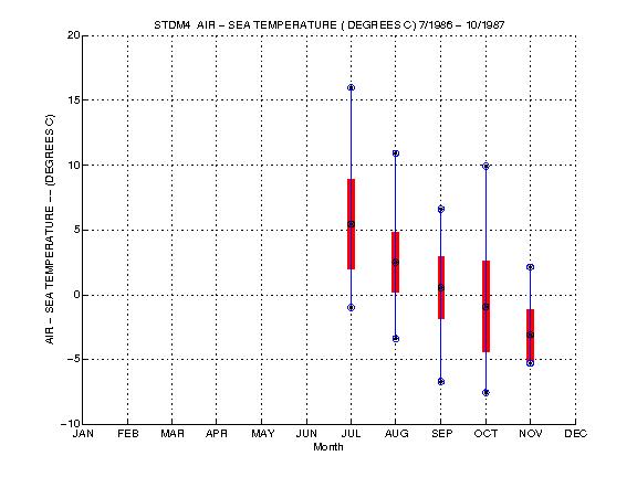 Mean and Standard Deviation Plot