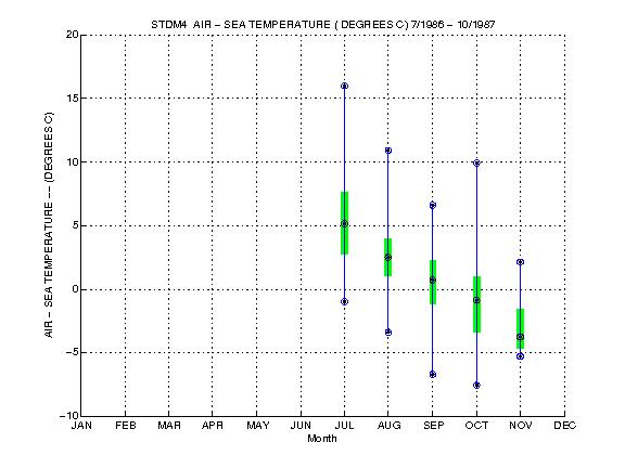 Quartile Plot