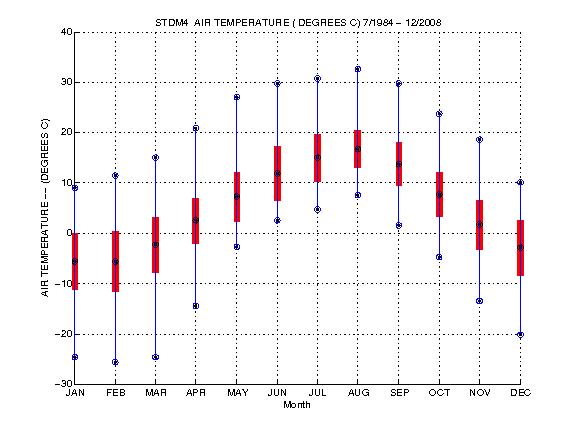 Mean and Standard Deviation Plot