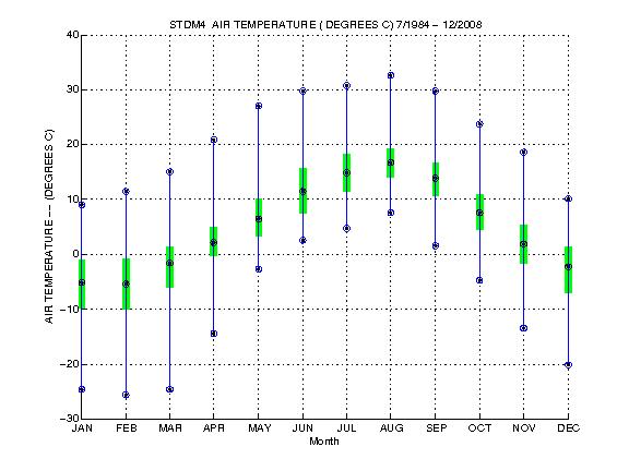 Quartile Plot