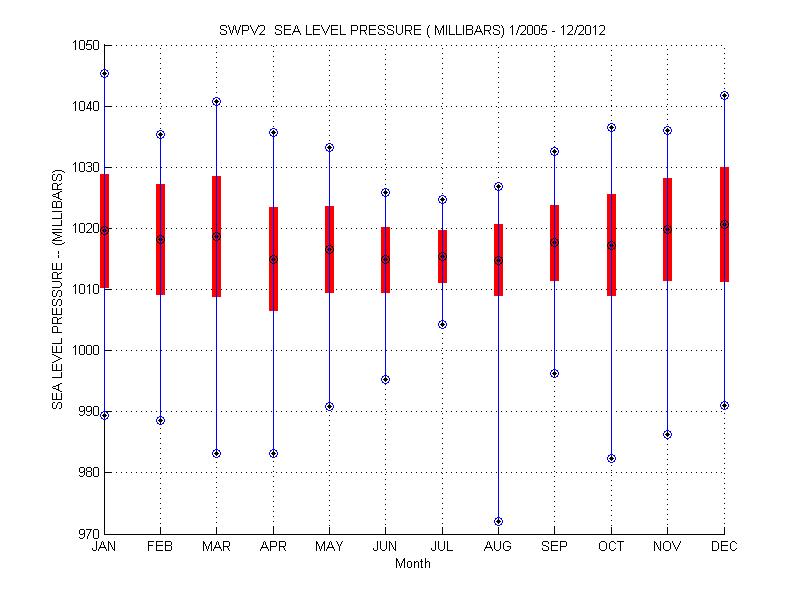 Mean and Standard Deviation Plot