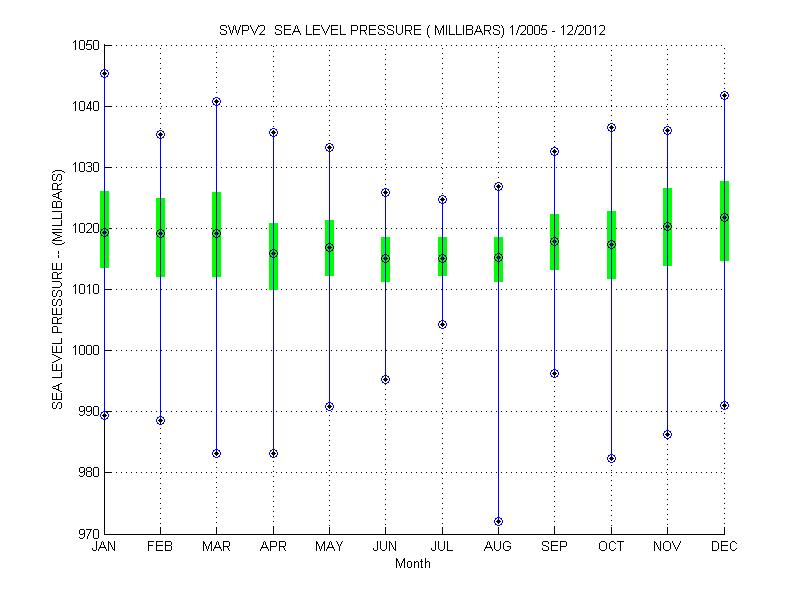 Quartile Plot