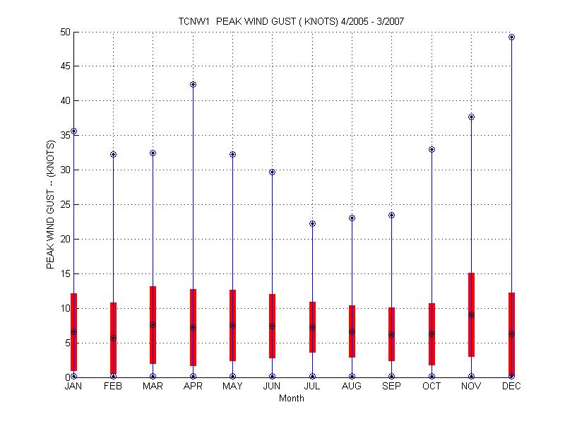 Mean and Standard Deviation Plot