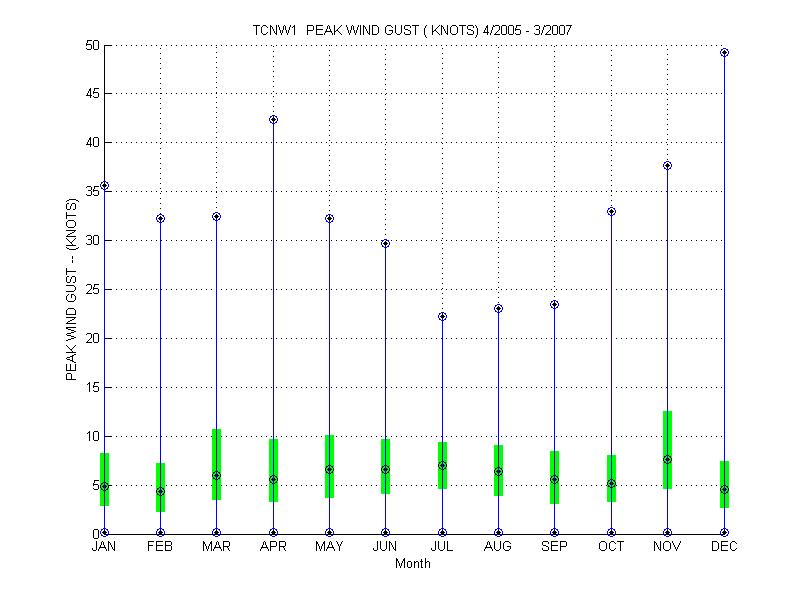 Quartile Plot