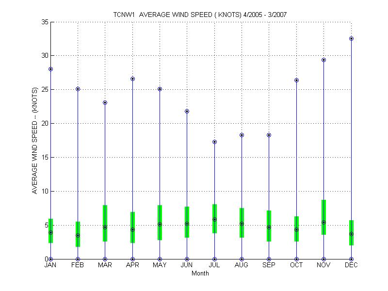 Quartile Plot