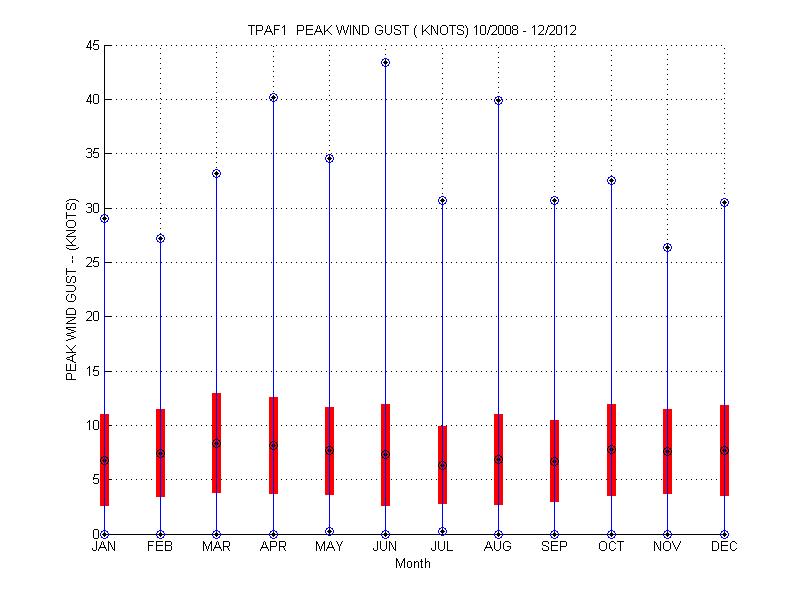 Mean and Standard Deviation Plot