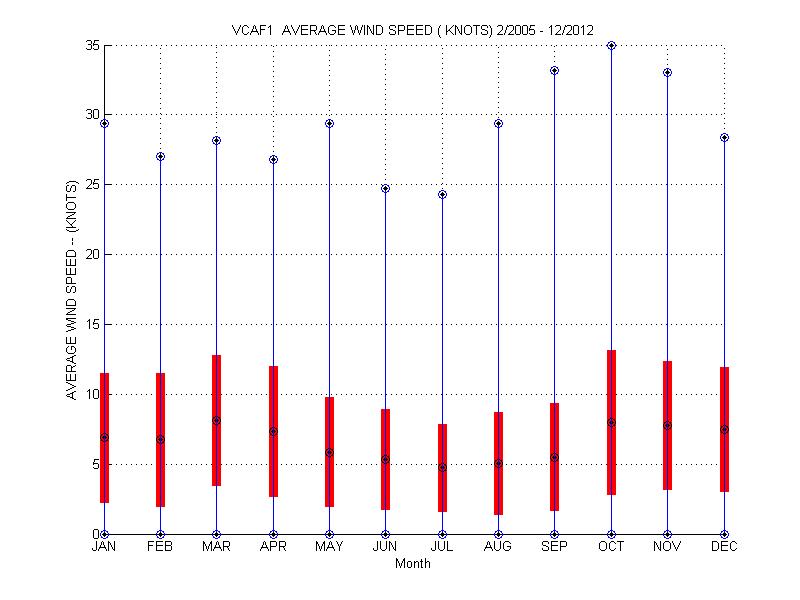 Mean and Standard Deviation Plot