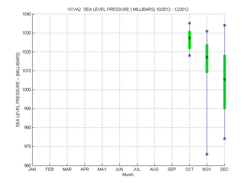 Quartile Plot