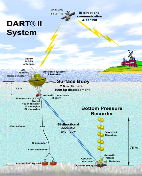 Junior Læsbarhed ukendt NDBC - DART® Design Characterstics / Specifications