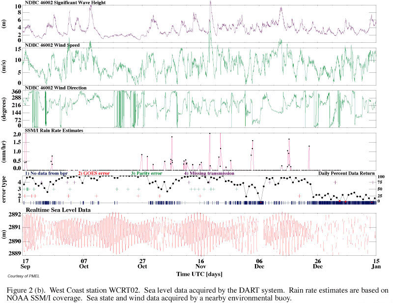 Sea Level Data - WCRT02