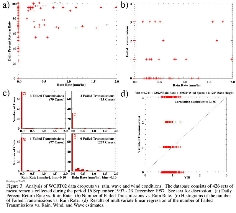 WCRT02 Data Plots