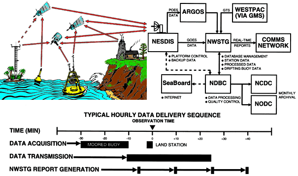 Data Flow Chart