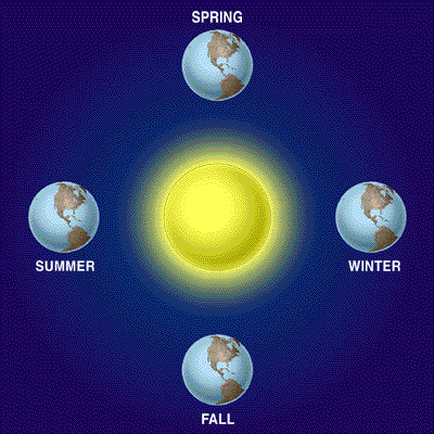Illustration of sun light hitting Earth in different seasons