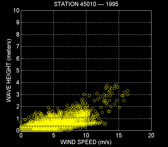 Graph of Wave Height and Wind Speed for Station 45010