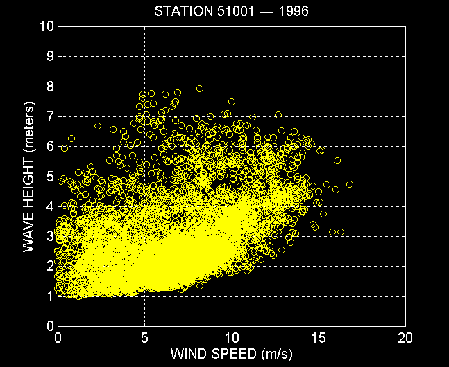 Graph of Wind Speed and Wave Height
