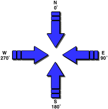 Plot of Compass Points