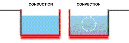 Conduction and Convection Example