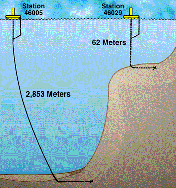 Water depth of Stations 46005 and 46029