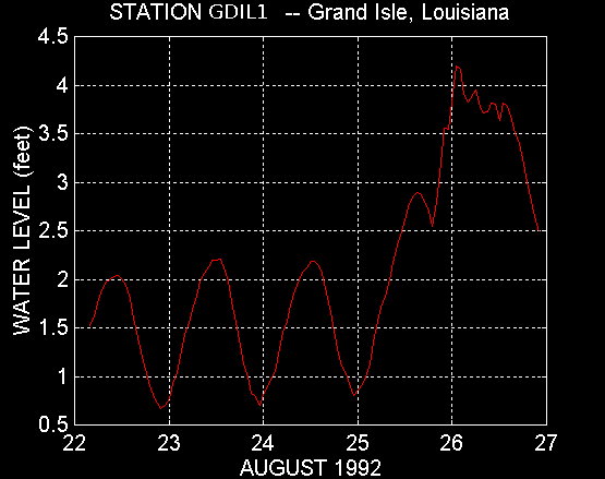 Water Level Plot