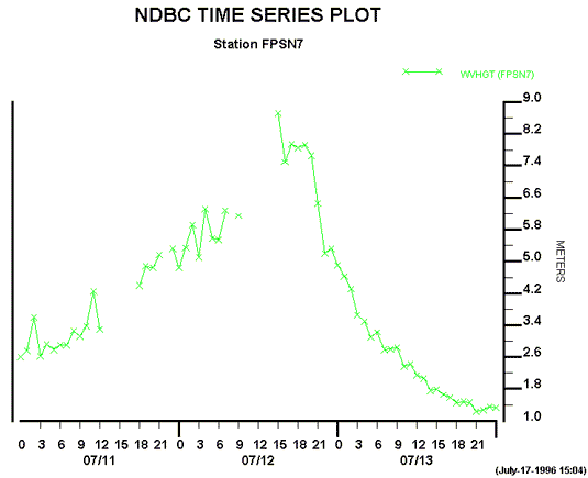 NDBC Time Series Plot