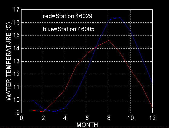 Graph of Average Monthly Water Temperatures