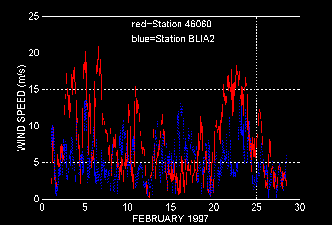 Graph of Wind Speeds for Stations 46060 and BLIA2