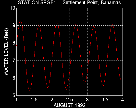 Water Level Plot