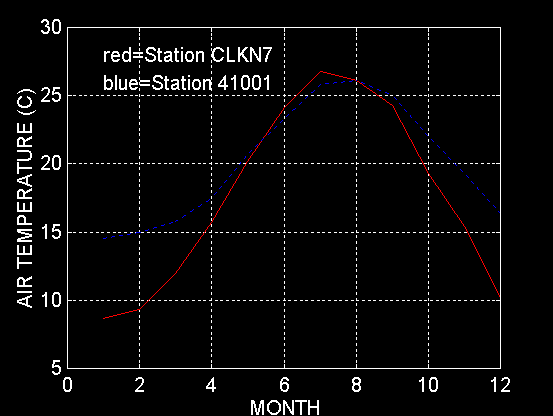 Air Temperature Graph