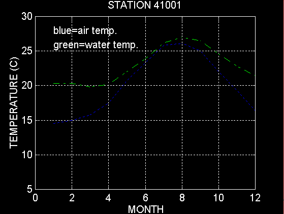 Air Temperature Graph