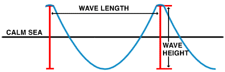 Diagram of a Wave