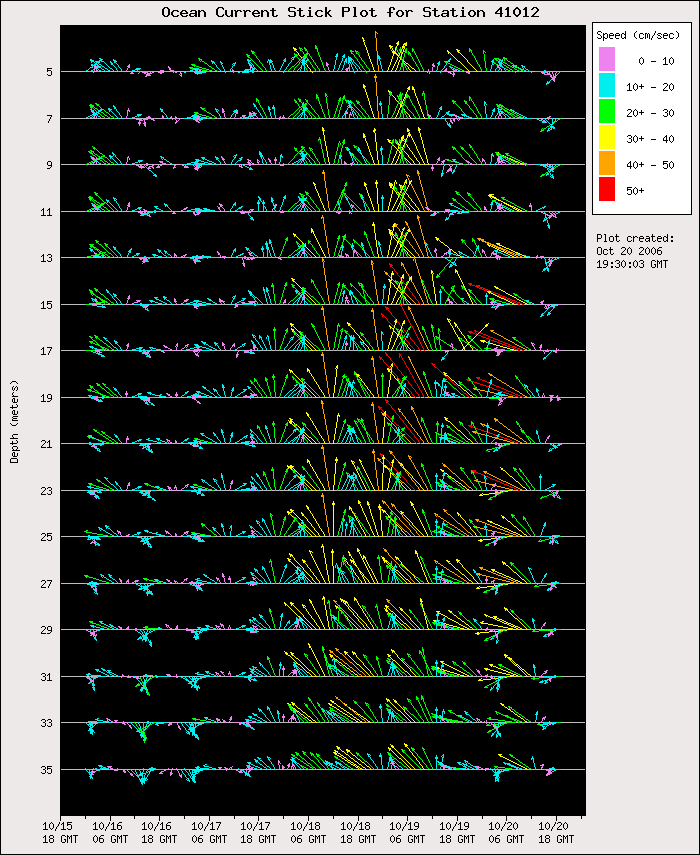 station 41012 5 day stickplot image