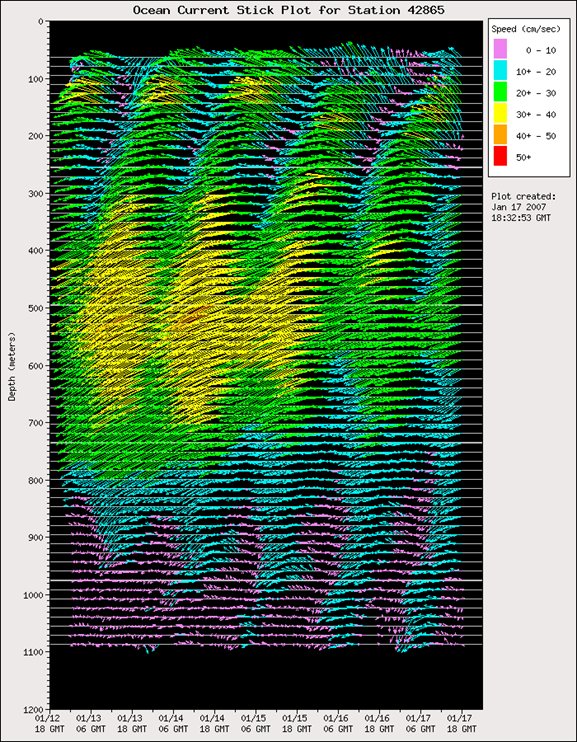 station 42865 5 day stickplot image