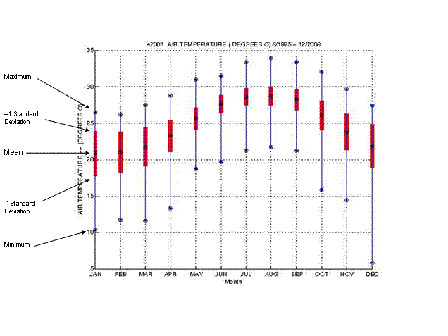 Mean and Standard Deviation Plots