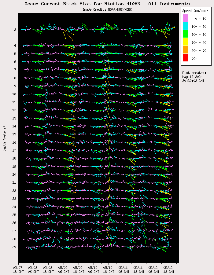 5 Day Ocean Current Stick Plot at 41053
