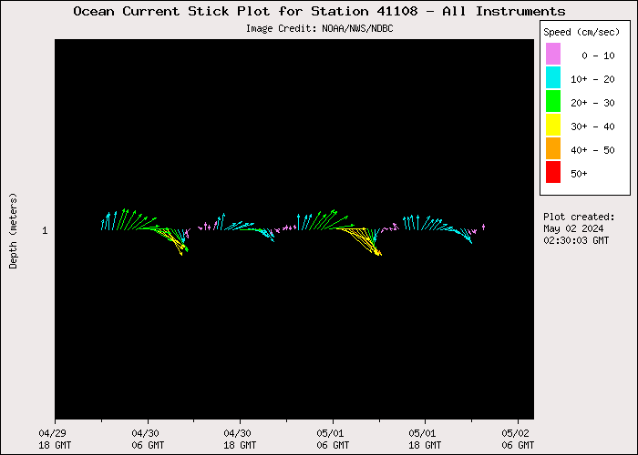 3 Day Ocean Current Stick Plot at 41108