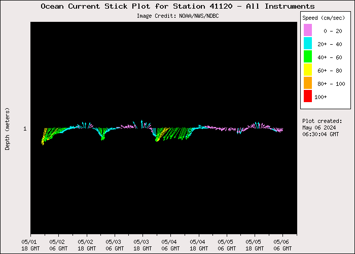 5 Day Ocean Current Stick Plot at 41120