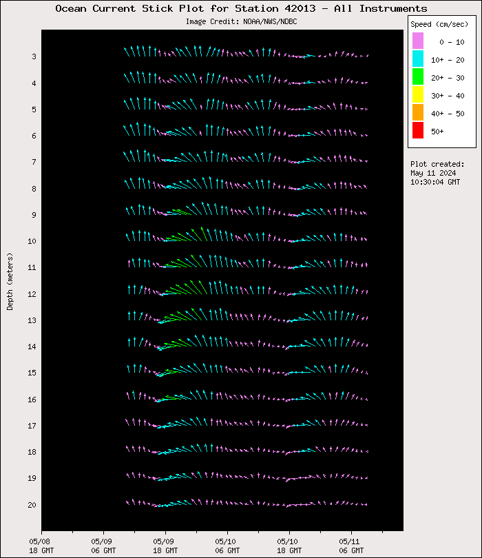 3 Day Ocean Current Stick Plot at 42013