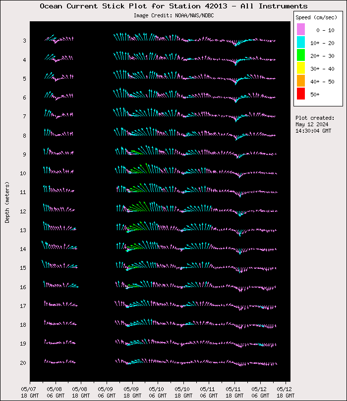 5 Day Ocean Current Stick Plot at 42013