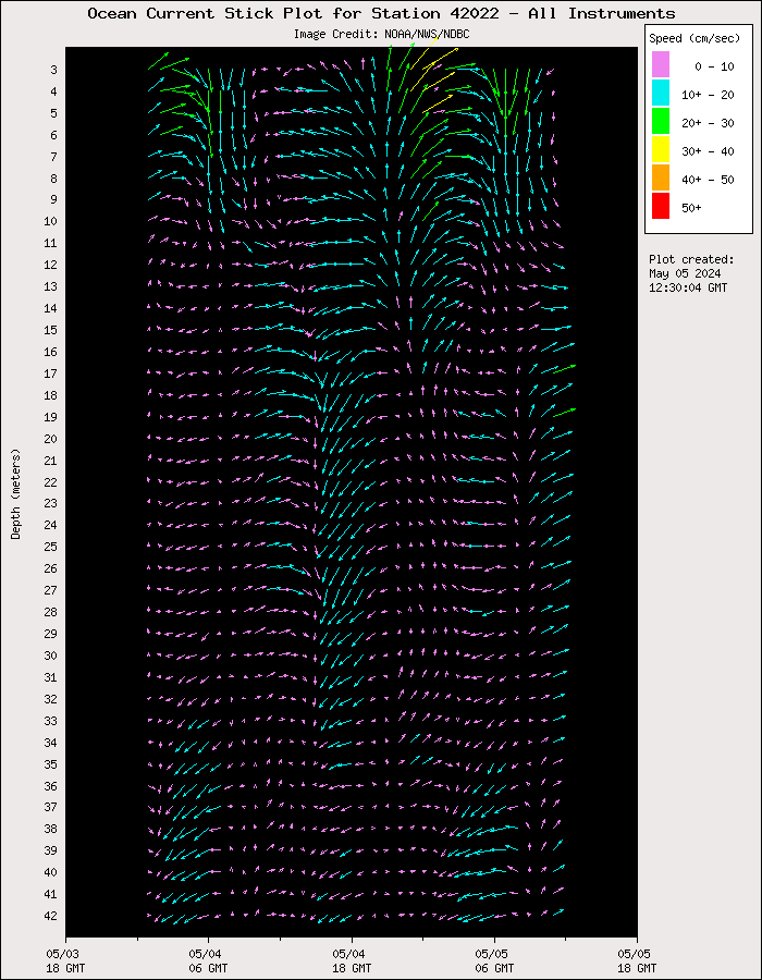 1 Day Ocean Current Stick Plot at 42022