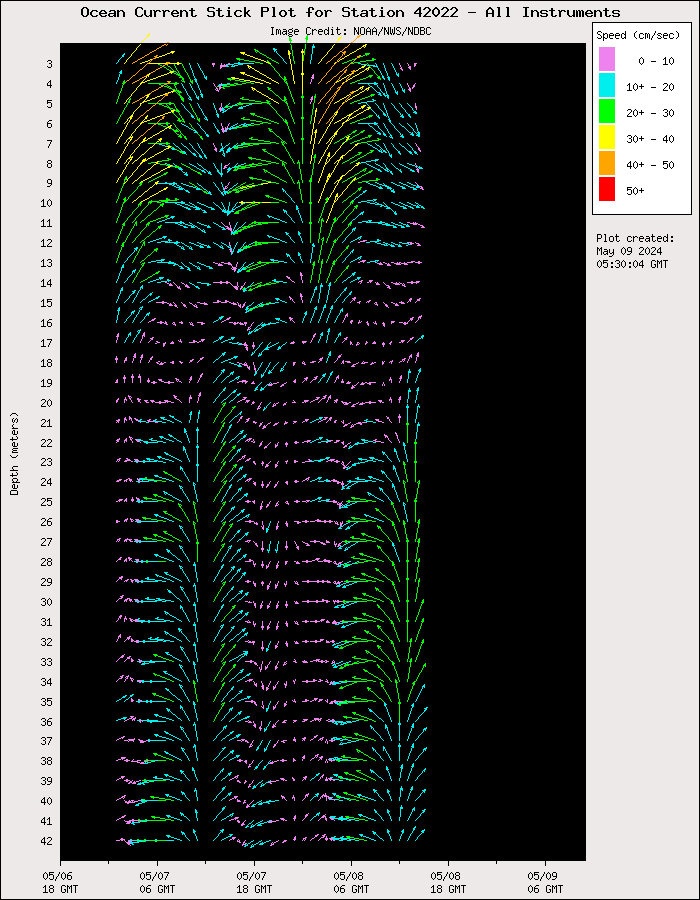 3 Day Ocean Current Stick Plot at 42022