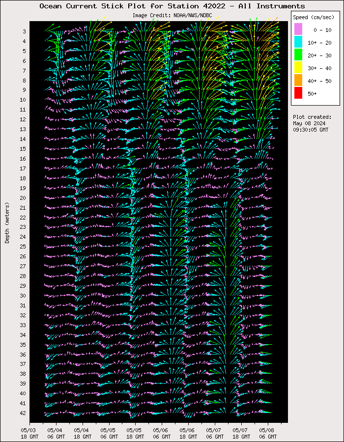 5 Day Ocean Current Stick Plot at 42022