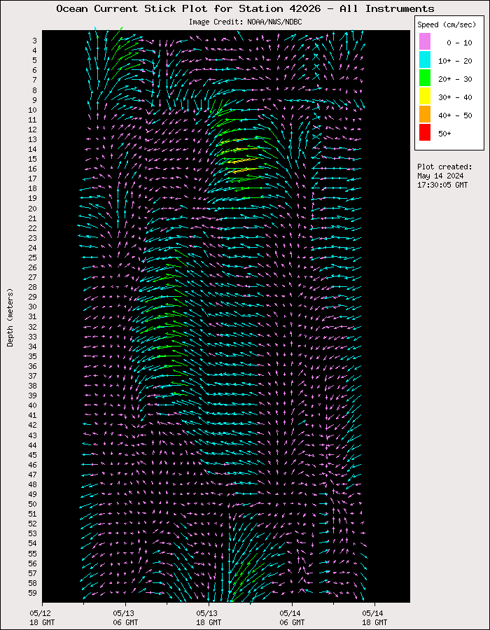 1 Day Ocean Current Stick Plot at 42026