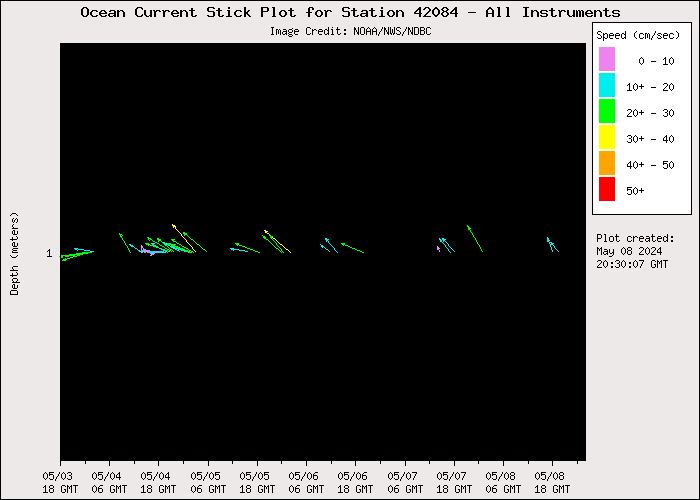 5 Day Ocean Current Stick Plot at 42084