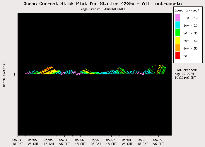 5 Day Ocean Current Stick Plot at 42095