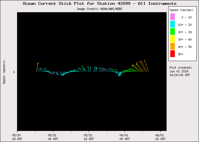 1 Day Ocean Current Stick Plot at 42099