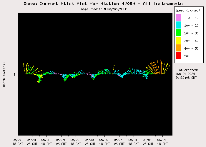5 Day Ocean Current Stick Plot at 42099