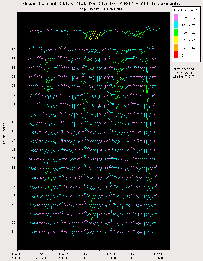 3 Day Ocean Current Stick Plot at 44032