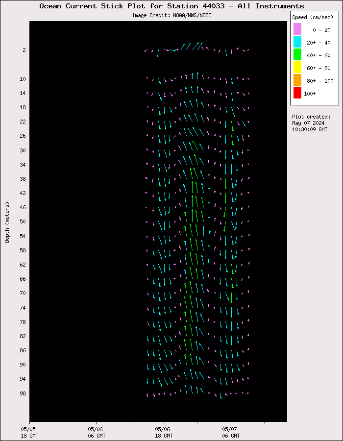 1 Day Ocean Current Stick Plot at 44033