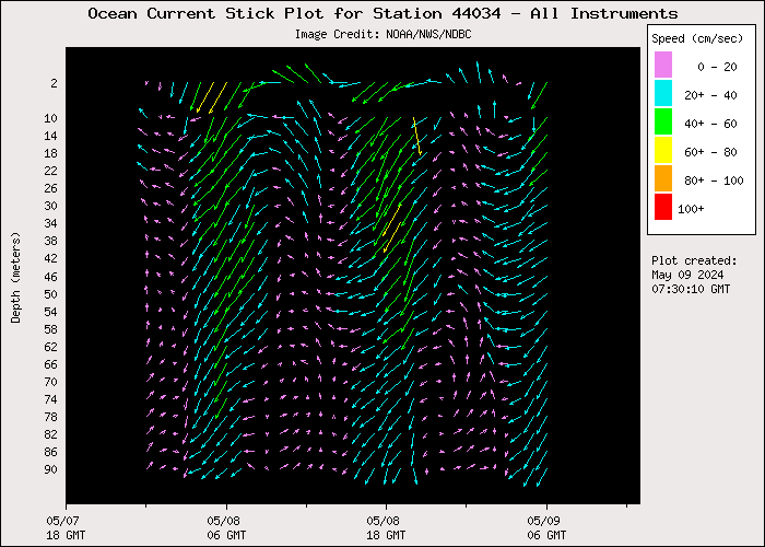 1 Day Ocean Current Stick Plot at 44034