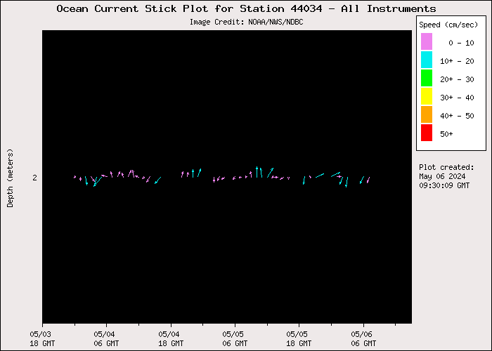 3 Day Ocean Current Stick Plot at 44034